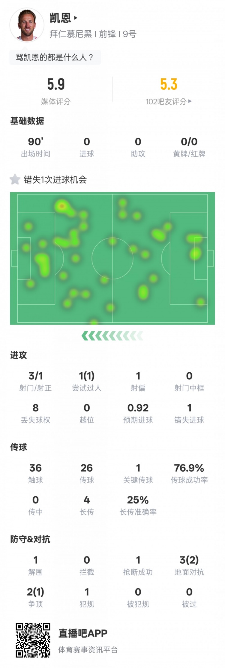 华体会APP-凯恩本场数据：1失点+1过人成功1关键传球，评分5.9